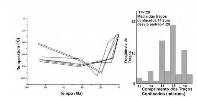 Figura -44: História Térmica e histograma de comprimento de traços confinados da  amostra TF-121