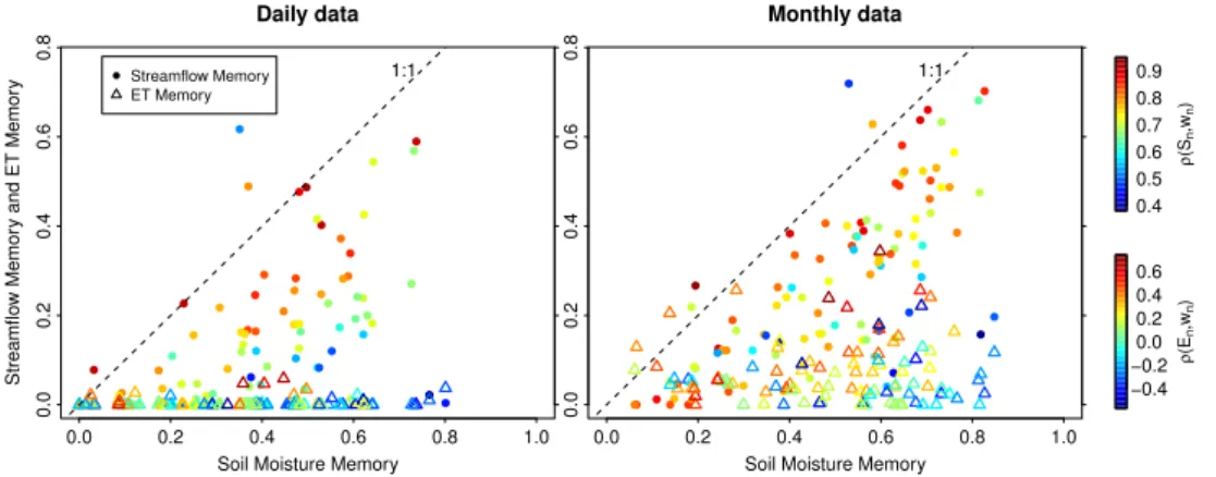 Fig. 6. Streamflow (dots) and ET (triangles) memories ρ 