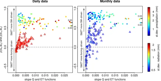 Fig. 9. Soil moisture-streamflow (dots) and soil moisture-ET (triangles) coupling strengths, ρ (Q n , w n ) and ρ (E n , w n ), respectively, plotted against the respective runoff and ET function slope (computed as described in Section 4.4.2) for daily and