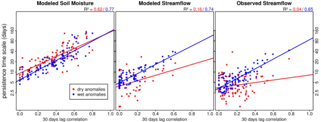 Fig. 11. Comparison of memory estimates computed as lag correlation and as persistence time scale (based on anomalies of 1.33 standard deviations from the mean) for modelled soil moisture and streamflow (left and middle) and observed streamflow (right)