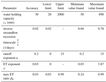 Table 1. Overview of model parameter accuracies, boundaries and the range of their respective estimates.