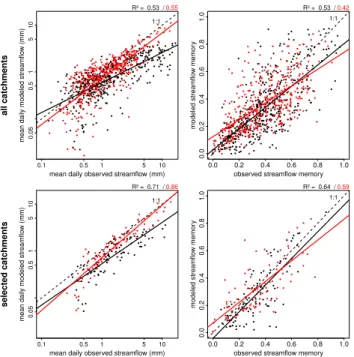 Fig. 2. The left plots show modelled versus observed mean daily streamflows for June (in black) and October (in red)