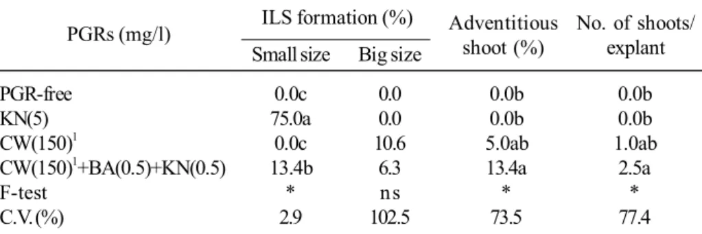 Table 2. Effect of PGRs on ILS and adventitious shoot formation on liquidified MS medium supplemented with 3% sucrose after four months of culture.