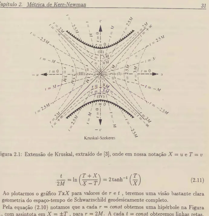 Figura 2.1: Extensão de Kruskal, extraído de [3], onde em nossa notação X = u e T = v 