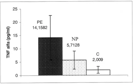 Figure 1. Mean serum TNF-α concentration ± SD for the group preeclampsia (PE), normal  pregnancy (NP) and control (C); p&lt; 0.001 