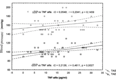 Figure 2. Relationship between serum TNF-α concentration and systolic/diastolic blood pressure  in preeclampsia 