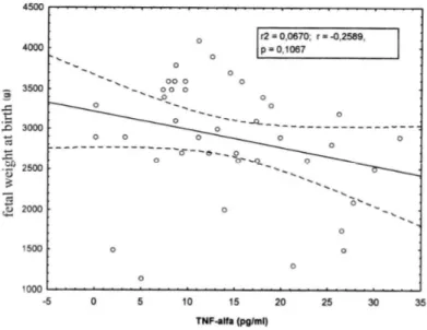 Figure 5. Relationship between serum TNF-α concentration and fetal weight at birth (PE group) 