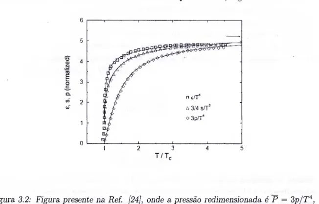 Figura 3.2: Figura presente na Ref. [24], onde a pressão redimensionada é P — 3p/T^,  a densidade de energia interna ê = e/T&#34;* e a densidade de entropia s = |s/T^