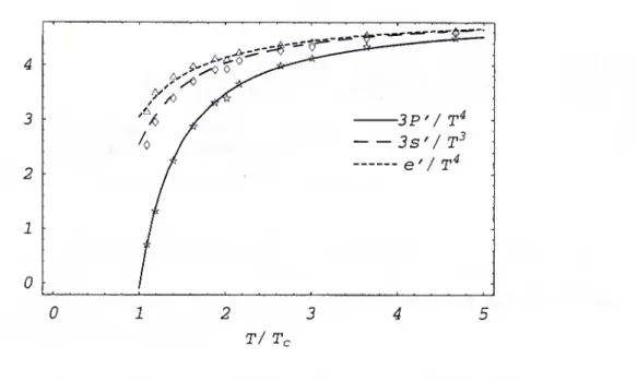 Figura 4.1: Curvas para pressão P, densidade de energia interna e e densidade de entropia  s para solução a = 0, e dados da rede extrapolados para o contínuo [51] para pressão  (estrela), densidade de energia interna (triângulo) e densidade de entropia (di