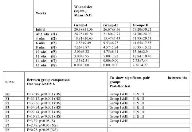 Table 12 DISTRIBUTION OF PATIENTS ACCORDING TO 50-75% &amp; 75-100% HEALING AT 8 WKS AND >8 WKS THERAPY IN GROUP III  Time  to  achieve  ≥50% healing  (wks)  Group III  50-75%  75-100%  Total  N  %  N  %  N  %  8 wks  10  71.4  5  83.3  15  75  ≥8 wks  