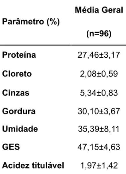 Tabela 3: Porcentagens médias (n=120) dos resultados físico - químicos dos queijos Minas artesanal  analisados, em Uberlândia - MG