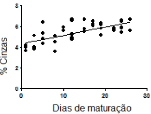 Figura 5: Correlação entre as porcentagens de proteína e o período de maturação (dias) em queijo  Minas artesanal produzido no município de Uberlândia, r²=0,79.