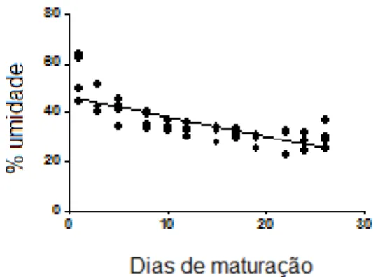 Figura 8: Correlação entre as porcentagens de umidade e o período de maturação (dias) em queijo  Minas artesanal produzido no município de Uberlândia, r²=0,76