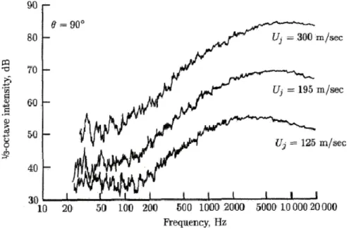 Figure 2.15  –  Jet noise spectra at 90º observer angle for three different velocities