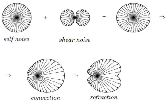 Figure 2.19  –  Superimposition of the effects resulting in the directional sound pattern
