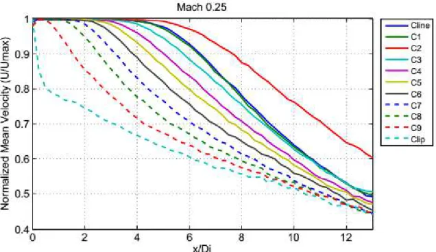 Figure  5.1  –   Velocity  distribution  along  the jet  axis  for  different  radial  positions  (Pitot  tube,  Mach 0.25)