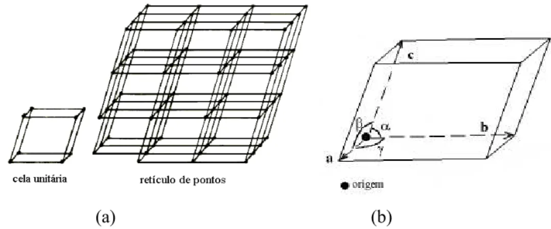 Figura 8  –  (a) Representação da rede espacial de pontos; (b) Parâmetros de cela. 