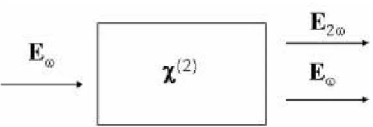 Figura  9.  Feixe  fundamental  entrando  em  um  material  não-linear.  Na  saída,  são  obtidos um feixe fundamental e seu segundo harmônico [44]