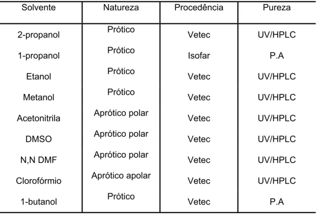 Tabela 4. Procedência, natureza e pureza dos solventes utilizados. 
