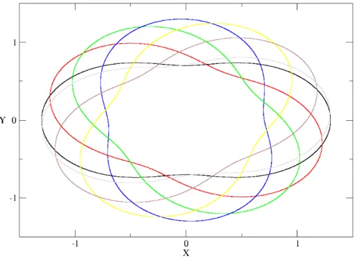 Figura 3.1: Bilhar rotacionando no tempo para ǫ = 0, 3, p = 2 e ω = 1. Cada curva identifica um instante de tempo diferente.