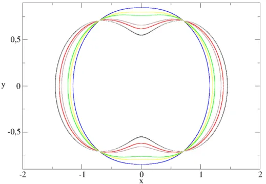 Figura 3.3: Bilhar oscilante no tempo para ǫ = 0, 3, p = 2 e a = 0, 5. Cada curva identifica um instante de tempo diferente.
