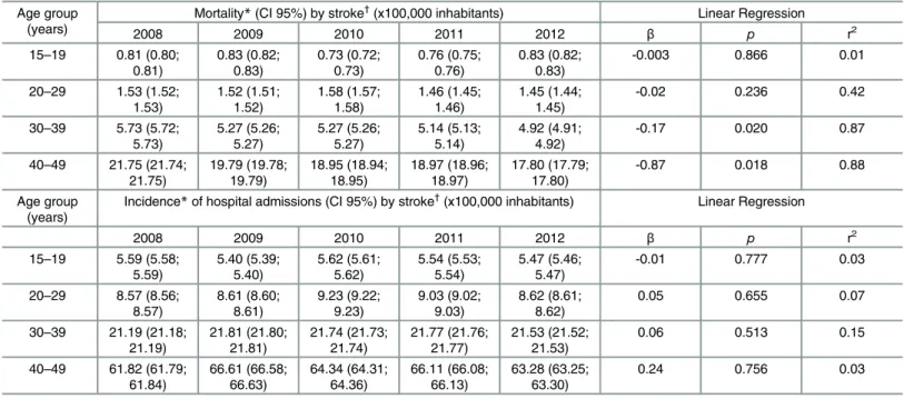 Table 3. Mortality* and incidence* of hospital admissions for stroke † (95% confidence interval) per 100,000 inhabitants; and estimates of linear regression (referring to the rates) in Brazilians from 15 to 49 years between 2008 and 2012, by age group and 