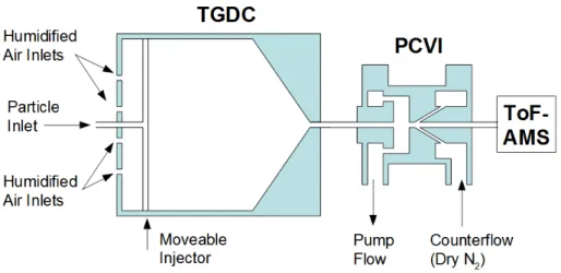 Fig. 1. Schematic diagram of the TGDC-PCVI-AMS system (not to scale).