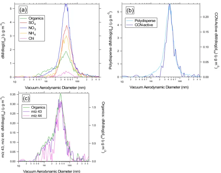 Fig. 2. AMS mass distributions from the downtown Toronto case study. Figure 2a shows the polydisperse distributions for organic and inorganic components