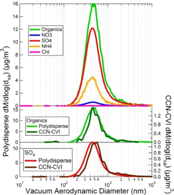 Fig. 3. AMS mass distributions for the Egbert urban outflow case study period. Ambient polydisperse and CCN-active distributions are plotted on the left and right axes, respectively