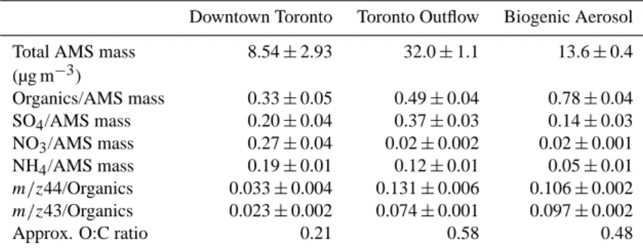 Table 1. Summary of polydisperse aerosol composition during case study periods. Uncertainties represent one standard deviation of mea- mea-surements collected during the case study period