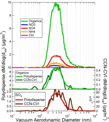 Fig. 4. AMS mass distributions for the Egbert biogenic SOA case study period. Ambient polydisperse and CCN-active distributions are plotted on the left and right axes, respectively