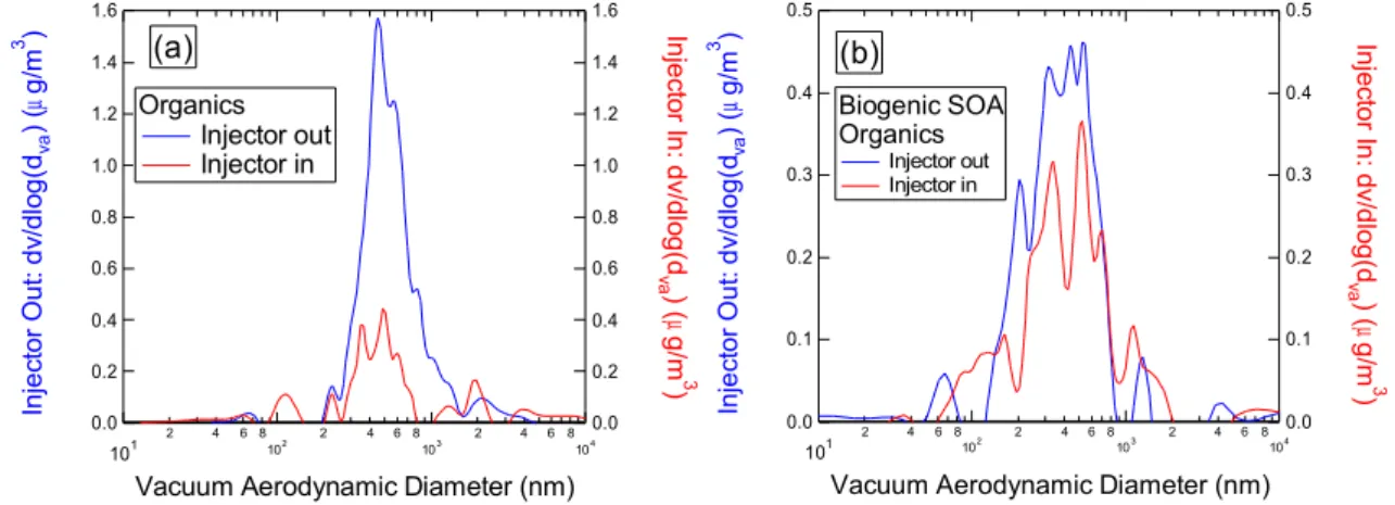 Fig. 6. Residence time experiments for the urban outflow (a) and biogenic SOA (b) case studies