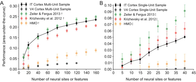 Fig. 4. Effect of sampling the neural and noise-corrected model representations. We measure the area-under-the-curve of the kernel analysis measurement as we change the number of neural sites (for neural representations), or the number of features (for mod