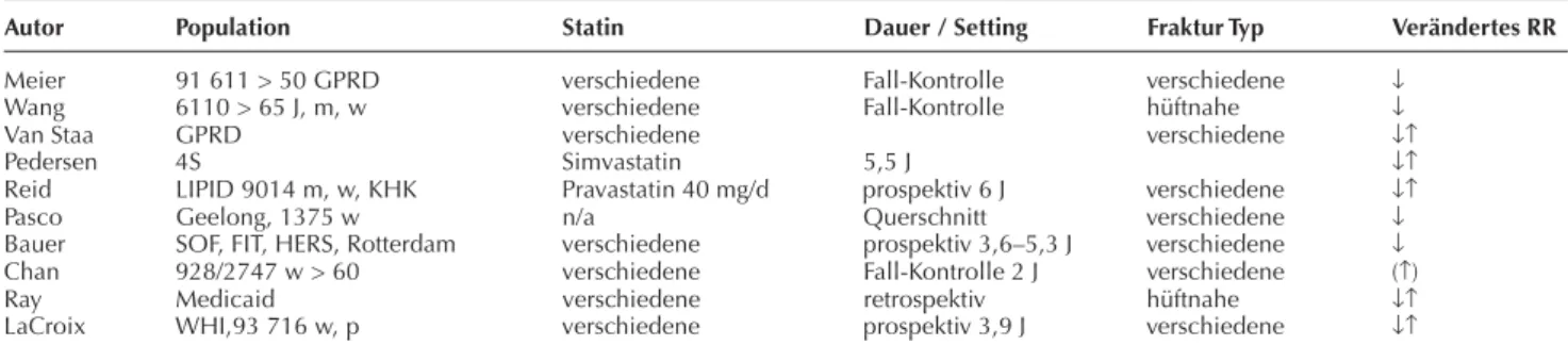 Tabelle 2: Einnahme von Statinen und relatives Frakturrisiko