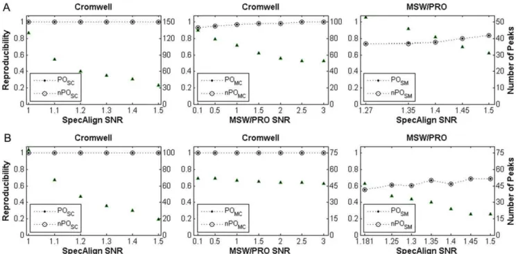 Figure 2. Reproducibility of peak detection across pre-processing algorithms. (A) For prostate cancer and (B) for breast cancer.