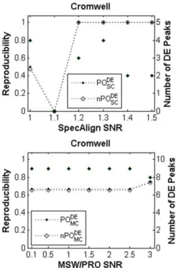 Figure 5. Reproducibility of DE peak detection across pre- pre-processing algorithms. Using Cromwell at the default SNR, the stratified FDR control approach detected 16 DE peaks at the 10% level.