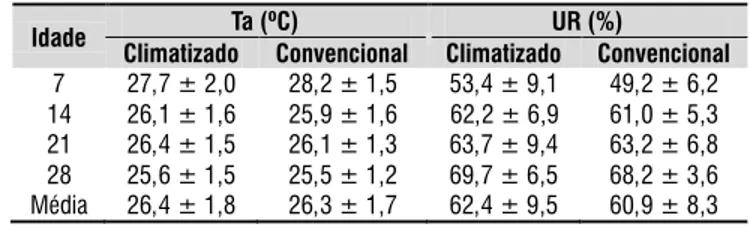 Tabela 1. Comparação das médias de temperatura (Ta)  e umidade relativa (UR) do ar nos dois aviários nas  quatro idades das aves de monitoramento
