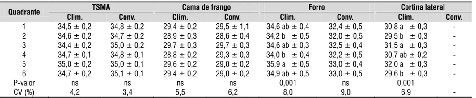 Tabela 3. Variação da temperatura supericial (ºC) por quadrante nos aviários