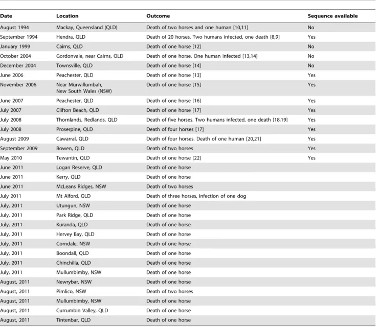 Table 1. Outbreaks of HeV in humans and horses.