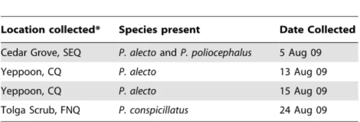 Table 2. Details of the q-PCR HeV positive urine samples from which HeV was isolated.