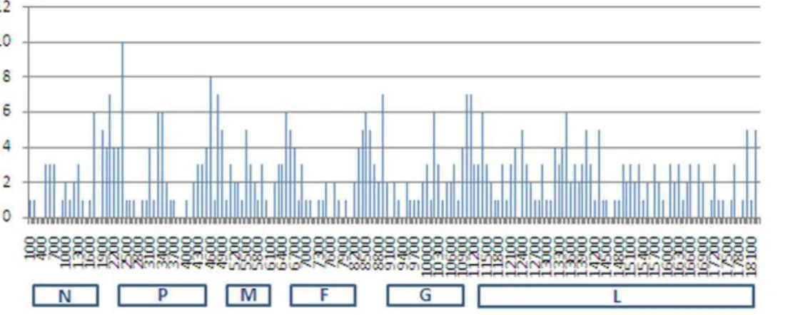 Figure 4. Variability map of the number of changes/100 nucleotides of HeV genome utilising the 12 full length sequences