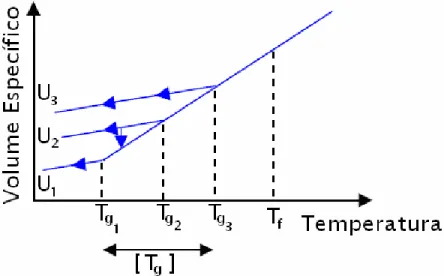 Figura II.3 – Influência da taxa de resfriamento U sobre a posição do ponto de transição Tg,  considerando U 1  &lt; U 2  &lt; U 3  (ZARZYCKI, 1991)