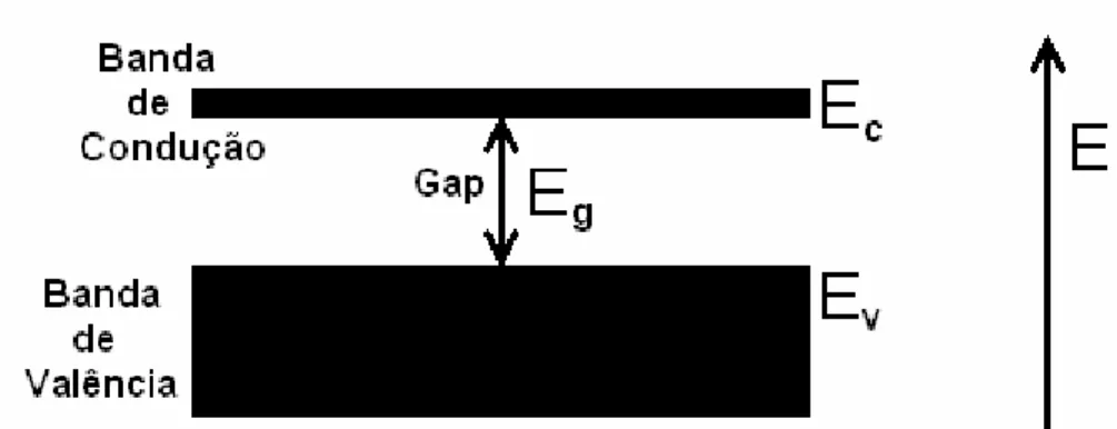Figura II.4 – Diagrama simplificado de bandas para semicondutores, mostrando a banda de valência  e a de condução (COLORADO, 2003)
