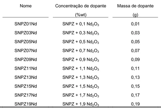 Tabela III.2 – Concentração de dopante para cada amostra dopada com Nd 2 O 3 . 