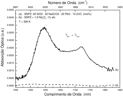 Figura IV.4 – Espectros de Absorção Óptica da matriz vítrea SNPZ (pontilhada) e dopada com 1,9  Nd 2 O 3  (%wt) (sólida), obtidos à temperatura ambiente (300 K) no IV próximo