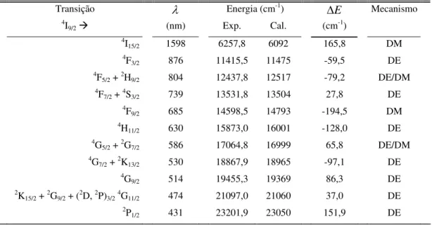 Tabela IV.1 – Transições, comprimentos de onda, energia calculada e experimental. (DM Æ transição  via dipolo magnético, DE Æ transição via dipolo elétrico) (CARNALL, 1968).