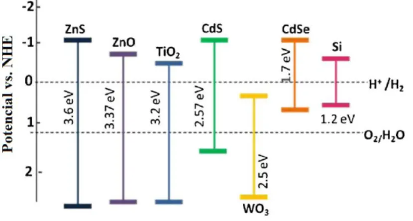 Figura  1.5-  Diagrama dos níveis de energia das bandas de valência e de condução, e  energia de  band gap, em eV, para diferentes semicondutores (Fonte: Rajaambal et al.,  2015)