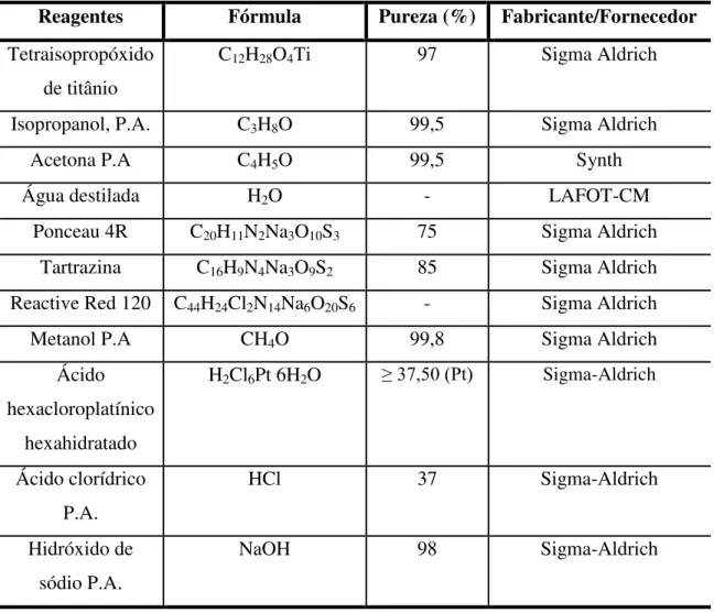 Tabela 3.1- Reagentes empregados. 