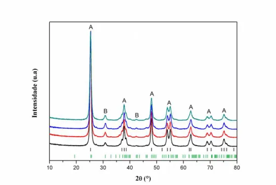 Figura  4.1-  Difratograma  de  raios-X  dos  óxidos:  ( ─ )W1,  ( ─ )W1-25,  ( ─ )W1-50  e  ( ─ )W1-75