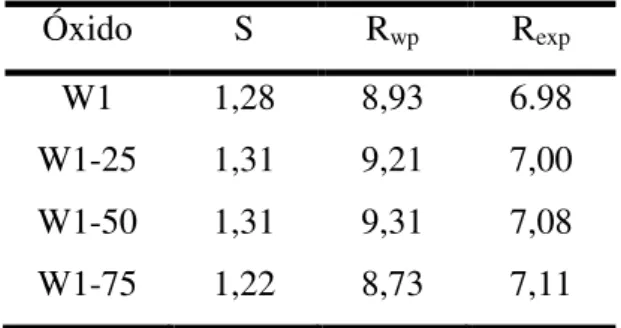 Tabela 4.2- Percentagem de fase cristalina, Tamanho de cristalito e deformação média,  obtidos pelo refinamento de Rietveld para os óxidos sintetizados no presente trabalho